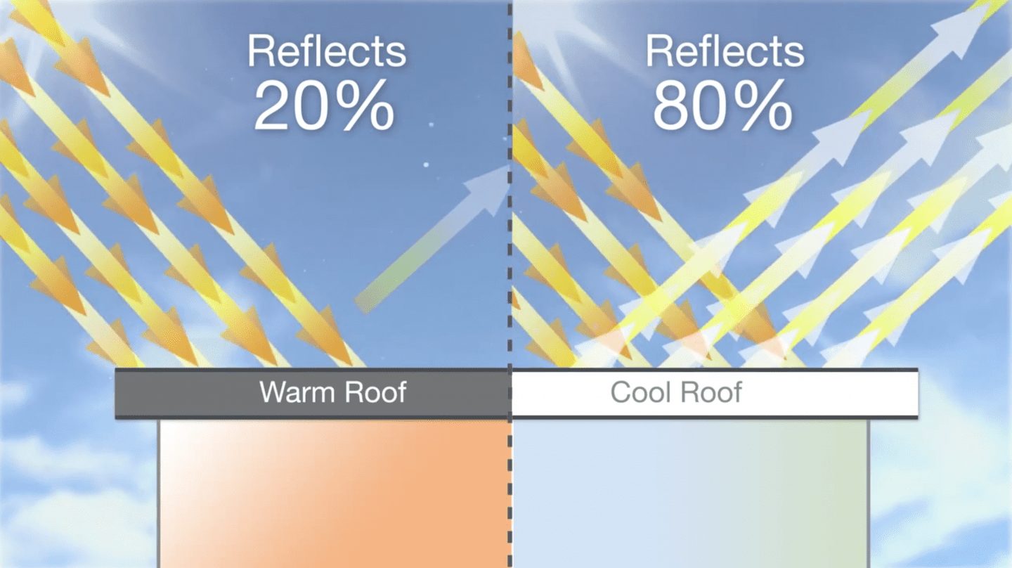Graphic showing how much light is reflected by a Warm Roof versus a Cool Roof